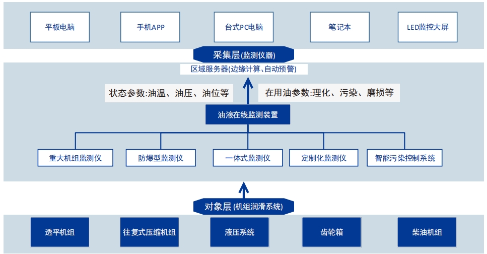 油质在线监测系统